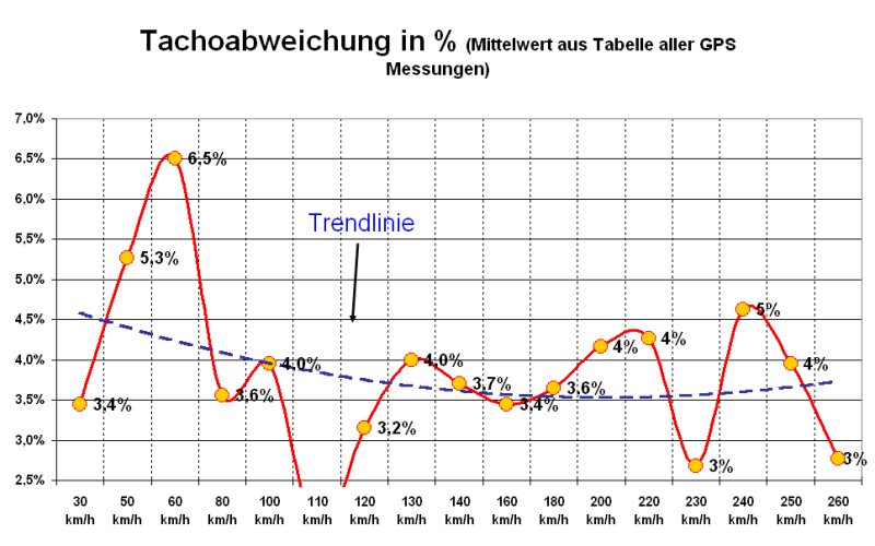 Tachoabweichung GPS.jpg