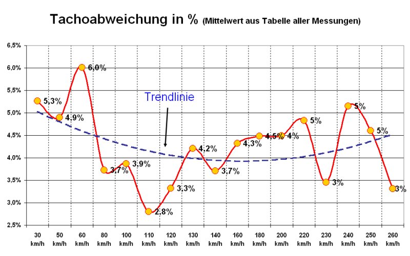 Tachoabweichung ALLE.jpg